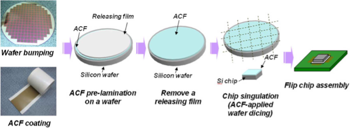 Wafer-level package processes using preapplied ACFs for flip chip... |  Download Scientific Diagram